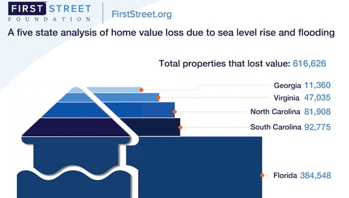 sea level rise & flooding property damage chart