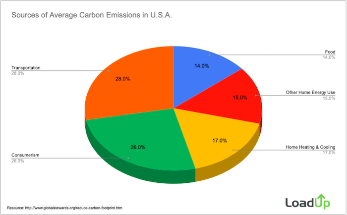 carbon emissions usa average