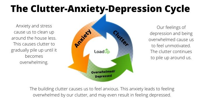 clutter anxiety depression