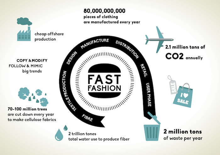 Fast Fashion's Impact On The Environment